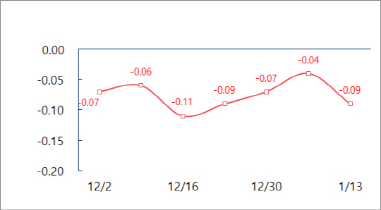 서울 아파트 매매 주간 가격 변동률.  <사진=부동산R114>